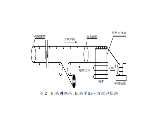 如何更換老舊輸送帶